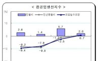 광공업생산, 9개월만 증가..'경기회복 본격화'(종합)