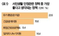 "서민정책, 유가환급금 지원이 가장 좋아"