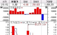 외가격 콜 전일比 두배 이상 폭등