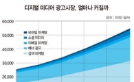 소셜네트워킹 사이트, 광고시장 '막강 파워' 