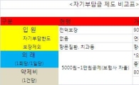 실손보험, 치질·치매까지 보장혜택...표준화 방안 발표 