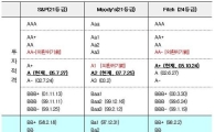 피치, 韓 신용등급 전망 격상....무디스·S&P는?