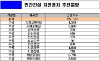 올 수도권 공공주택 3만가구 추가공급.. 보금자리는 1.75만가구(종합)