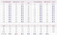 [표] IRS CRS 시세