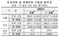 IT수출 감소세 첫 한자릿수 진입