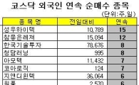 [표] 외국인, 한국기술투자 8거래일 연속 순매수
