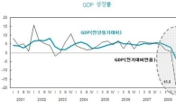 KDI "올해 경제성장률 -0.7%.. 내년엔 4.2%"