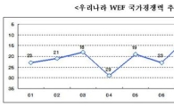 WEF "韓 국가경쟁력 19위.. 6단계↓" 