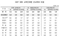 [표] GDP 대비 공교육비 비율 