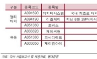 10월 윈도7 출시 앞두고 관련주 관심 고조될 듯<현대證>