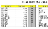 [표] 외국인, 화천기공 25거래일 연속 순매수