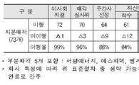 "공공기관 출자회사 중 22개사 매각 완료"