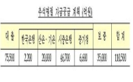 추석 전후 중소기업에 11조 대출 및 보증지원  