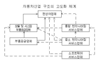 "자동차부품, 수출지향·전략적 구조개편 필요"