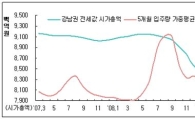 강남권 전세 시가 90조..올 서울 전세 상승총액 71% 
