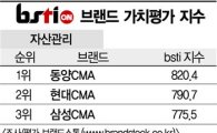 [그래픽뉴스]동양CMA, 자산관리 브랜드 1위