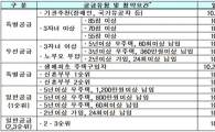 보금자리 10월7일부터 특별공급분 사전예약
