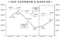 상장사 자사주 평가익 전년말 대비 84.88%↑