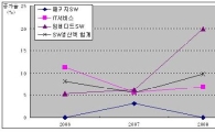 작년 SW 생산액 33조6천억...임베디드 20%급증