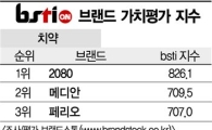 [그래픽뉴스]애경 2080, 치약 브랜드 1위