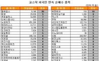 [표] 외국인, 뉴로테크 5거래일 연속 순매수