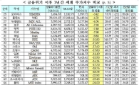 [금융위기 1년]세계 주가지수 비교(25위~49위)