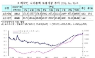 [금융위기 1년]외국인 시가총액 보유 비중 추이