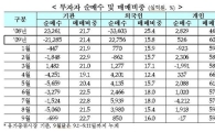 [금융위기 1년]투자자 순매수·매매비중