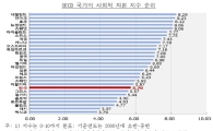 "韓 사회적 자본, OECD 29개국 중 22위" <삼성硏>