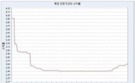 CD91일 금리 5일 연속 상승 2.63%