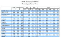 OECD "韓 실업률 하락속도 가장 빠르다"
