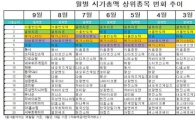 코스피 1700 '터치', 코스닥은 왜?