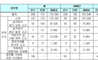 부동산 실거래가 허위신고 작년 166명 적발(종합)