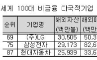  LG 삼성 현대차, 세계 100대 비금융 다국적기업에