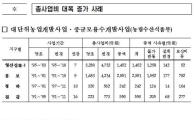 정부, 대규모 공공사업 부실설계 제재 강화
