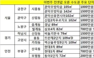 하남·고양시 등 서울 인접 전셋값↑
