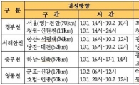 추석 연휴 서울~부산 9시간 걸린다