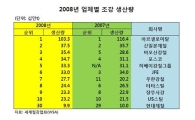  중국 철강업체 처음으로 한국 제쳤다