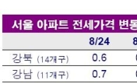 전세값 6개월 연속 상승.. DTI규제로 상승폭은 축소