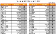 [표] 외국인, 한국전력 7거래일 연속 순매도
