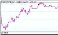 원·달러 1200원선 방향탐색..하방경직
