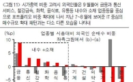 FTSE 선진지수 편입 전, 외국인이 사들인 종목은?