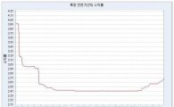 CD91일물 금리 8일연속 상승 3bp↑ 2.68%