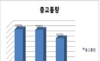 '차없는 날' 서울 출근 교통량 26% 감소