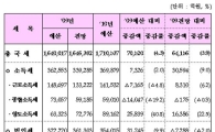 [표] 2010년 세목별 세입예산(안)