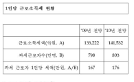 [표]1인당 근로소득세 현황