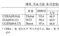 정부 "내년 유가 배럴당 75달러 전망"