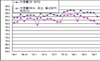 7월 국가산단 가동률 전월比 0.4%p 상승