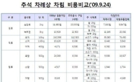 "추석 차례상 비용, 재래시장 기준 17만원선"