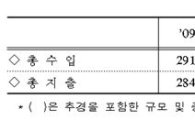 [2010예산안]내년 나라살림 291.8조.. 2.5% 증가